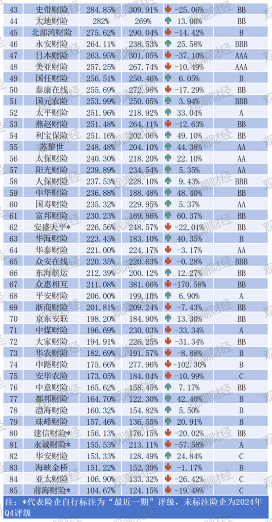 排行榜 |85险企全扫描，4家不达标，中银、英大、美亚、日本、三井住友、广东能源自保等6家偿付能力为AAA  第23张