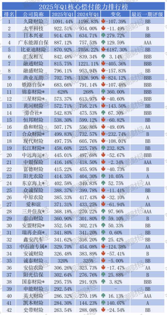 排行榜 |85险企全扫描，4家不达标，中银、英大、美亚、日本、三井住友、广东能源自保等6家偿付能力为AAA  第24张