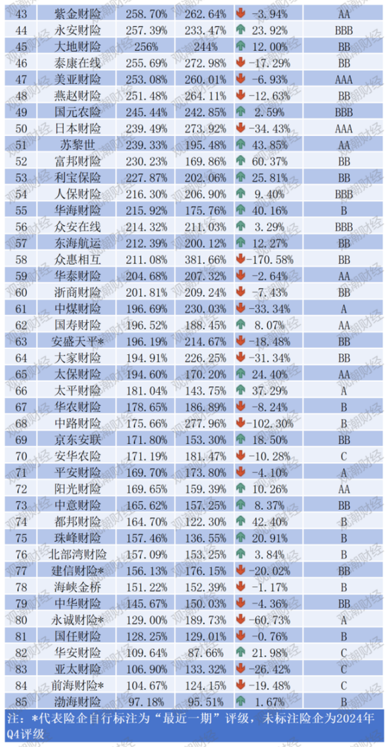 排行榜 |85险企全扫描，4家不达标，中银、英大、美亚、日本、三井住友、广东能源自保等6家偿付能力为AAA  第25张