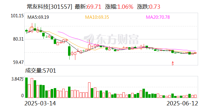 常友科技：公司力争成为整套轻量化解决方案的领先者  第1张