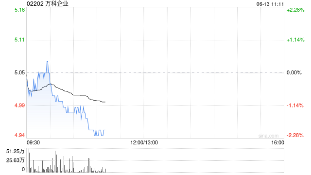 万科企业6月12日出售约2085.6万股A股库存股份  第1张
