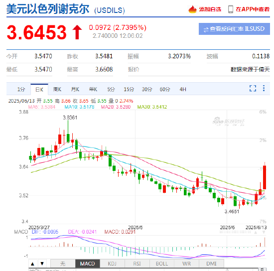 以色列空袭伊朗事件影响速览：多国表态 金融市场避险模式重现！  第1张