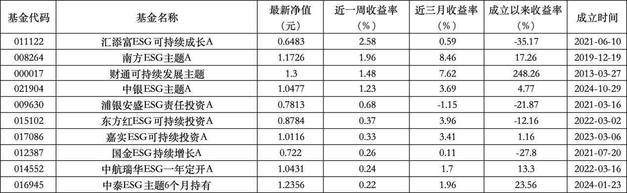 6只上榜基金收跌，ESG主题产品平均收益率不及泛ESG主题一半  第2张