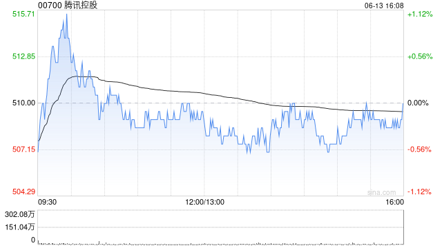 腾讯控股6月13日斥资约5亿港元回购98.2万股  第1张