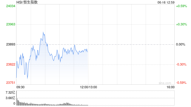 午评：港股恒指跌0.12% 科指涨0.15% 黄金股高开低走 小米集团涨近4%  第2张