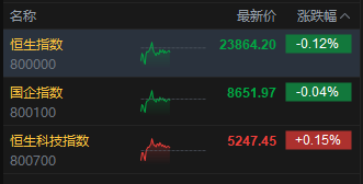 午评：港股恒指跌0.12% 科指涨0.15% 黄金股高开低走 小米集团涨近4%  第3张