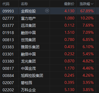 午评：港股恒指跌0.12% 科指涨0.15% 黄金股高开低走 小米集团涨近4%  第4张