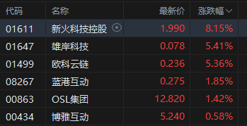 午评：港股恒指跌0.12% 科指涨0.15% 黄金股高开低走 小米集团涨近4%  第5张