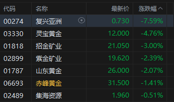 午评：港股恒指跌0.12% 科指涨0.15% 黄金股高开低走 小米集团涨近4%  第7张