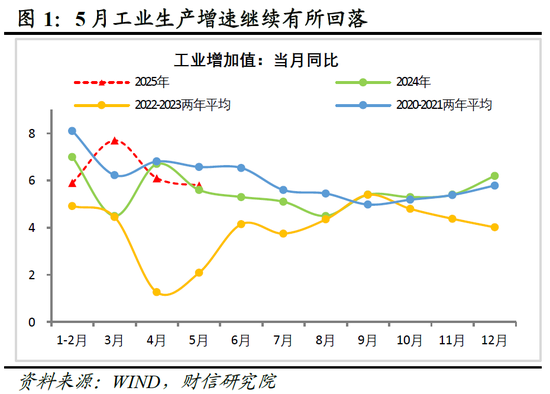 财信研究评2025年1-5月宏观数据：消费升投资降，经济保持韧性  第2张