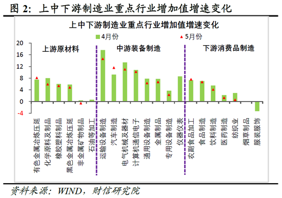 财信研究评2025年1-5月宏观数据：消费升投资降，经济保持韧性  第3张