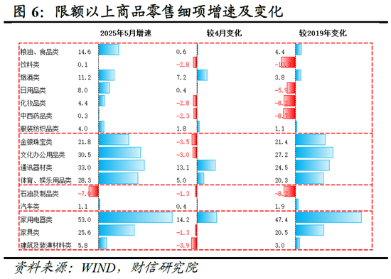 财信研究评2025年1-5月宏观数据：消费升投资降，经济保持韧性  第7张