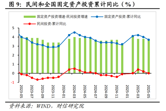 财信研究评2025年1-5月宏观数据：消费升投资降，经济保持韧性  第10张