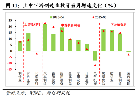 财信研究评2025年1-5月宏观数据：消费升投资降，经济保持韧性  第12张