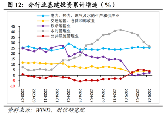 财信研究评2025年1-5月宏观数据：消费升投资降，经济保持韧性  第13张