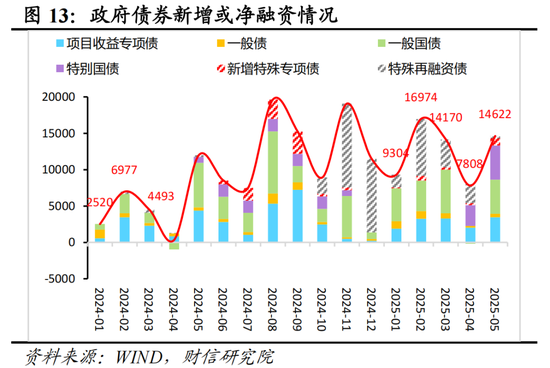 财信研究评2025年1-5月宏观数据：消费升投资降，经济保持韧性  第14张