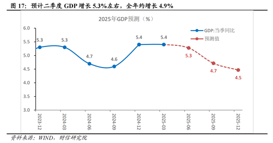财信研究评2025年1-5月宏观数据：消费升投资降，经济保持韧性  第18张