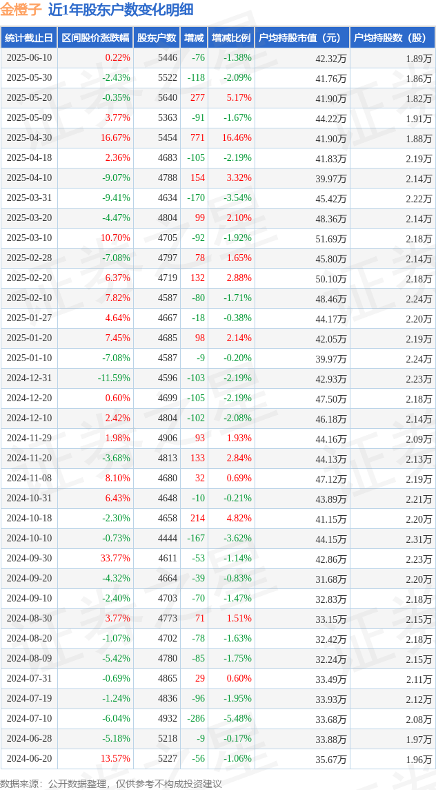 金橙子(688291)6月10日股东户数0.54万户,较上期减少1.38% 第1张 金橙子(688291)6月10日股东户数0.54万户,较上期减少1.38% 第1张