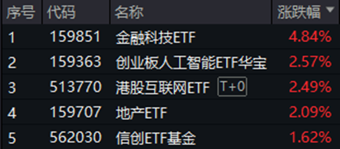 A股三指齐升！成份股狂掀涨停潮，金融科技ETF（159851）放量飙涨4.84%！吃喝板块下探回升，食品ETF持续吸金  第1张