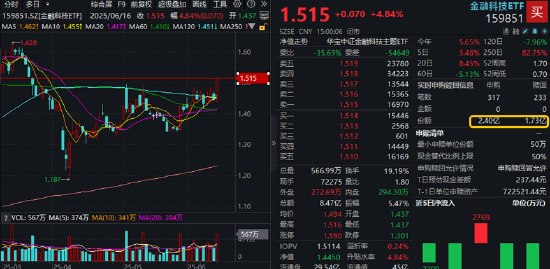 A股三指齐升！成份股狂掀涨停潮，金融科技ETF（159851）放量飙涨4.84%！吃喝板块下探回升，食品ETF持续吸金  第3张