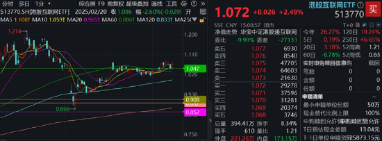 A股三指齐升！成份股狂掀涨停潮，金融科技ETF（159851）放量飙涨4.84%！吃喝板块下探回升，食品ETF持续吸金  第4张