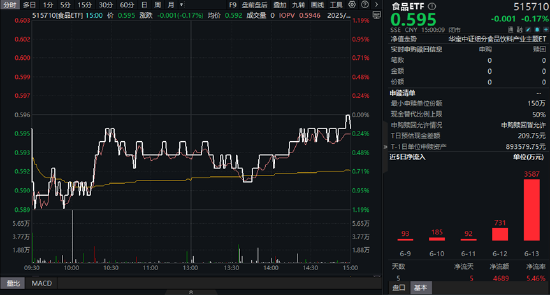 A股三指齐升！成份股狂掀涨停潮，金融科技ETF（159851）放量飙涨4.84%！吃喝板块下探回升，食品ETF持续吸金  第8张