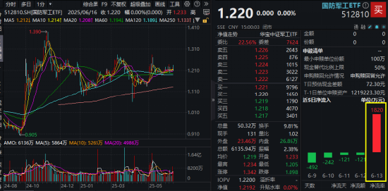 基金份额1拆2，交易门槛折半降！一文看懂国防军工ETF（512810）份额拆分  第1张