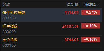 快讯：恒指高开0.19% 科指涨0.27% 科网股普涨 创新药概念走强  第2张