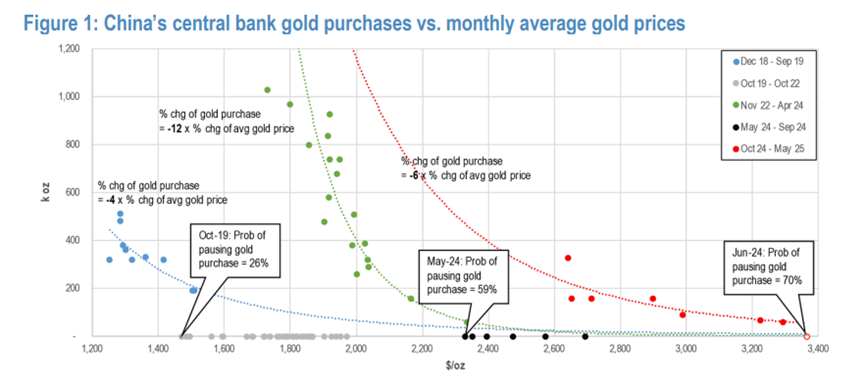 摩根大通：如果金价维持当前水平，中国央行6月暂停购买的可能性达70%  第3张