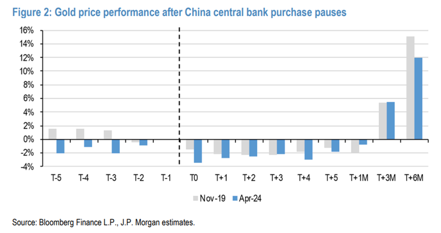 摩根大通：如果金价维持当前水平，中国央行6月暂停购买的可能性达70%  第4张