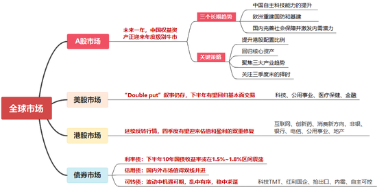 中信证券研究：2025下半年投资全景图  第1张