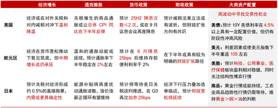 中信证券研究：2025下半年投资全景图  第8张
