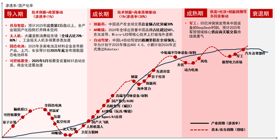 中信证券研究：2025下半年投资全景图  第18张