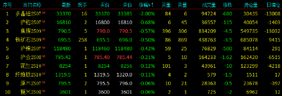 收评|国内期货主力合约涨多跌少 原油涨超6%  第4张