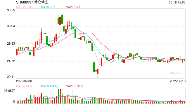 博众精工斥资4.2亿溢价400%对外收购加码转型 资金缺口扩大定增募投项目全部延期  第1张