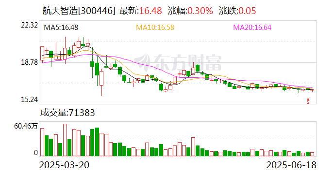 航天智造：公司控股股东为航天七院  第1张