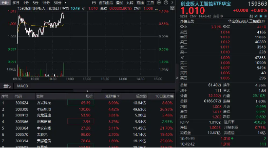 AI“算力+应用”活跃，159363逆市冲高1%，中际旭创涨超4%！机构：算力具备底层需求与估值支撑  第1张