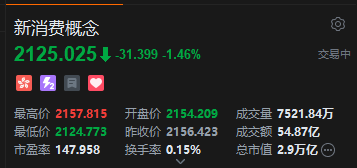 港股新消费概念股集体调整,毛戈平跌近7%,机构看好板块中长期结构性投资机会 第2张 港股新消费概念股集体调整,毛戈平跌近7%,机构看好板块中长期结构性投资机会 第2张