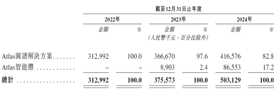 人工智能企业海致科技，递交IPO招股书，拟赴香港上市  第4张