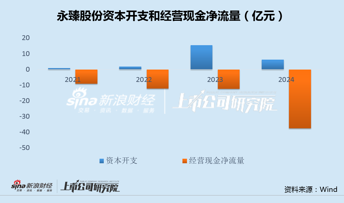 永臻股份现金缺口达55亿拟再投13亿建储能电站 上市业绩变脸应收款超应付款30倍  第3张