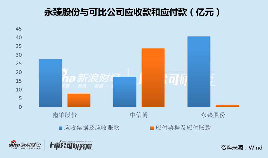 永臻股份现金缺口达55亿拟再投13亿建储能电站 上市业绩变脸应收款超应付款30倍  第5张