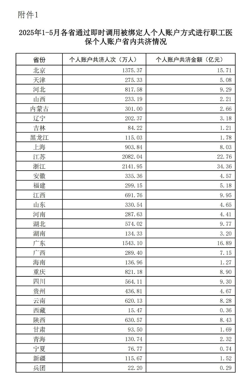 2025年1-5月职工医保个人账户共济人次1.67亿，共济金额220.26亿元  第1张