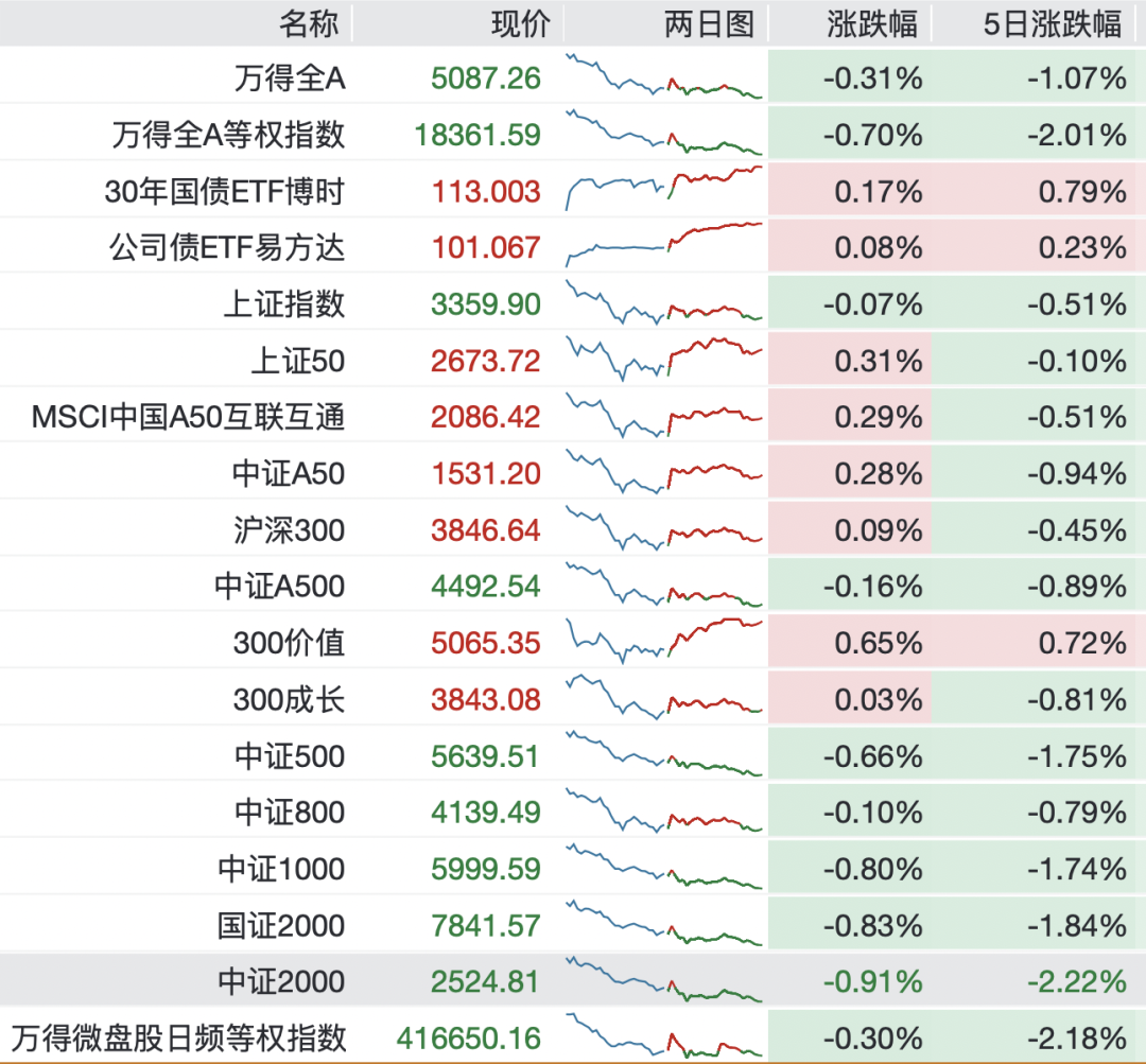 A股进入混沌期：大盘“避险”，小盘“渡劫”？  第3张