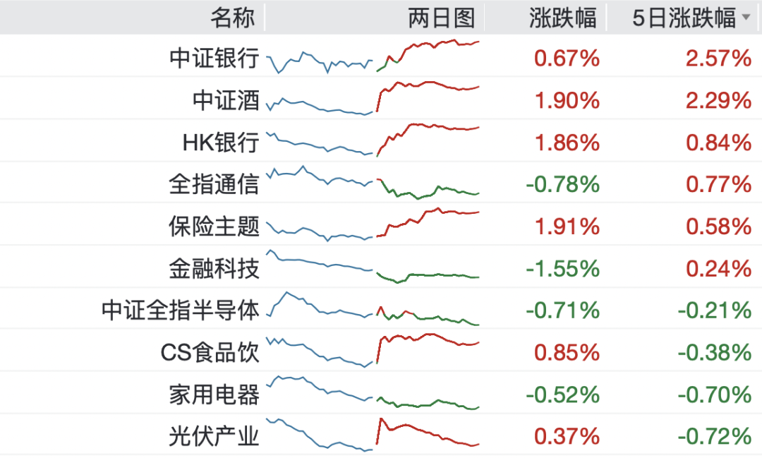 A股进入混沌期：大盘“避险”，小盘“渡劫”？  第5张