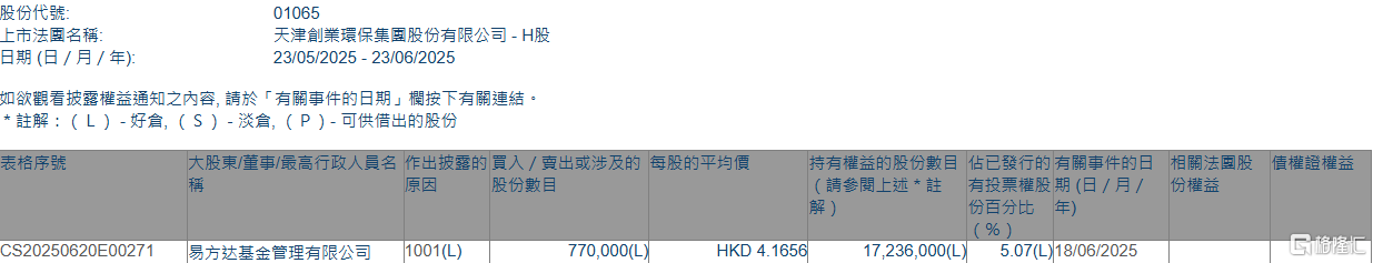 天津创业环保股份(01065.HK)获易方达基金增持77万股  第1张