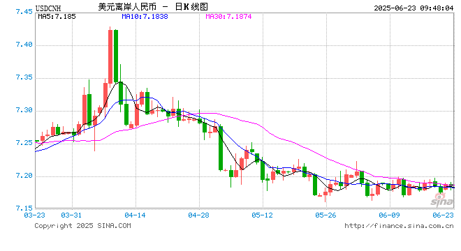 美元兑人民币中间价报7.1710，下调15点  第1张