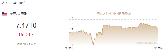 美元兑人民币中间价报7.1710，下调15点  第2张