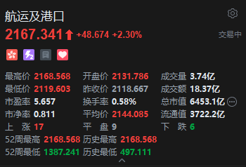 港股航运及港口股持续拉升 太平洋航运涨超22% 中东冲突再度升级  第2张