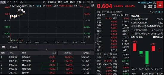 美国突袭伊朗！国防军工逆市领涨，长城军工四连板！512810拆分后焕新启程，盘中涨超1%  第2张