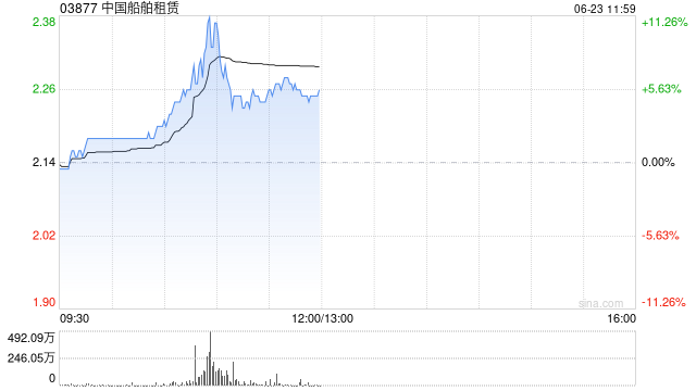 中国船舶租赁午前涨超5% 机构指船舶租赁渗透率有望提升  第1张